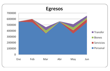 egresos