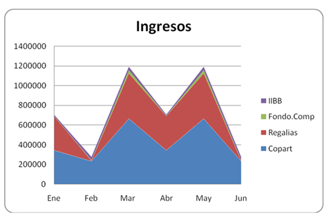 ingresos